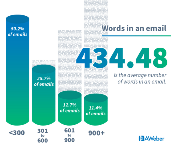 the average email word count should be 435 words