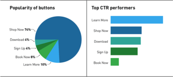 "Learn More" is the highest performing call to action