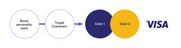 Visa brand colors