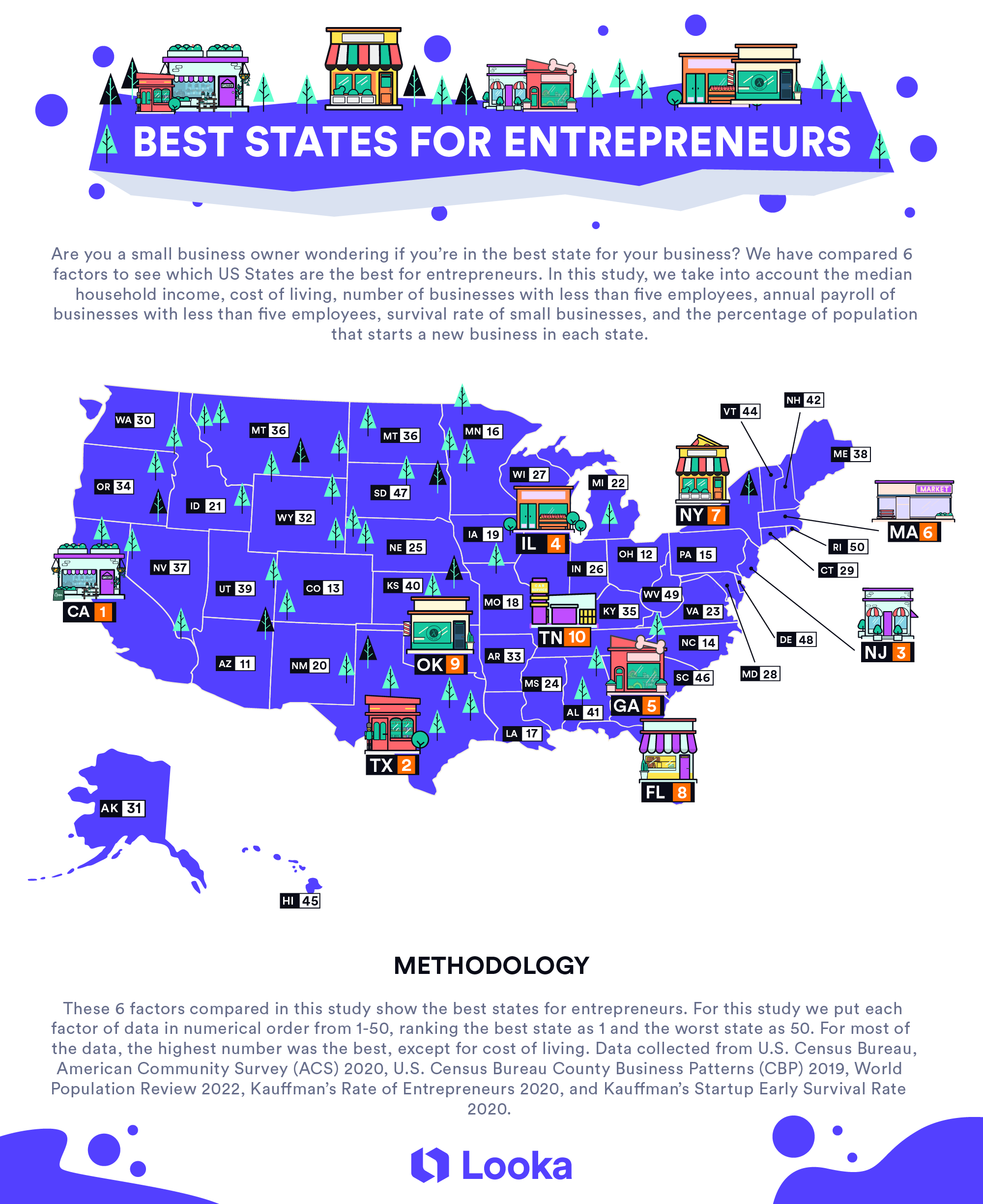 What are the Best US States for Entrepreneurs? Looka