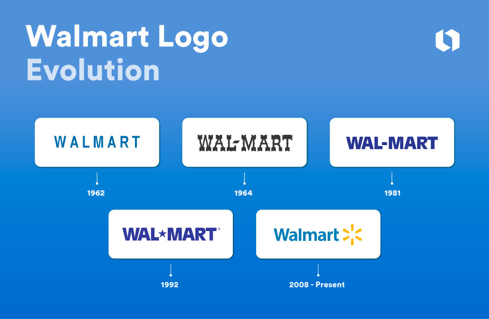 The Walmart Logo The Spark Of Retail Innovation Looka 07 10 24 Walmart Logo Evolution INFOGRAPHIC