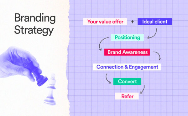 brand strategy outline