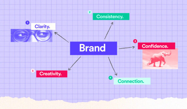the five c's of branding: clarity Clarity. Consistency. Creativity. Connection. Confidence.
