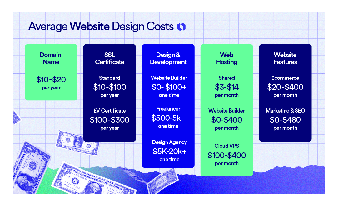 how much does a website cost? infographic