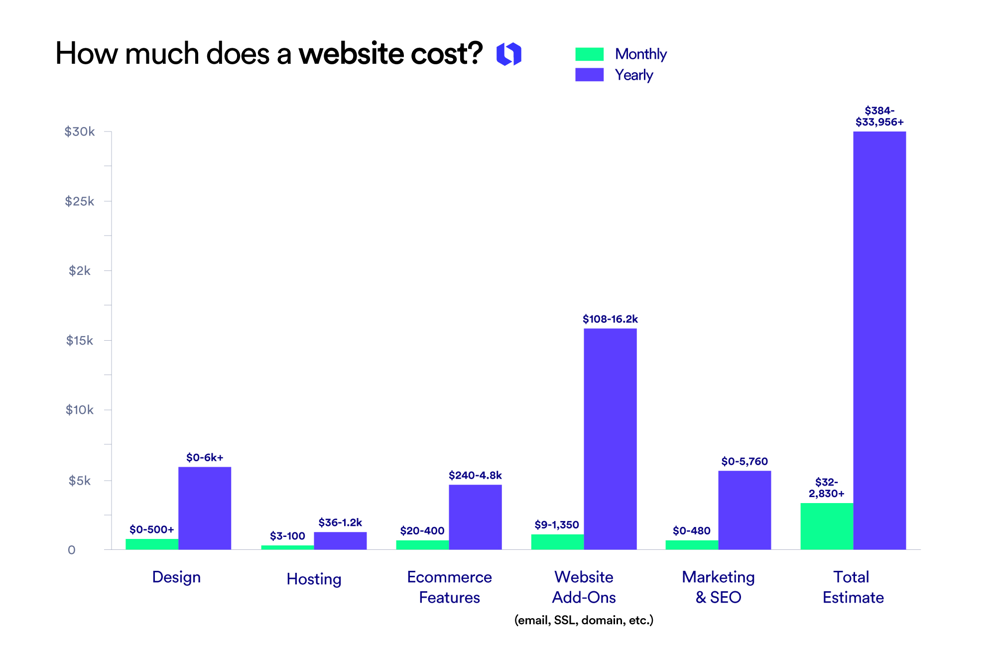 how much does a website cost breakdown